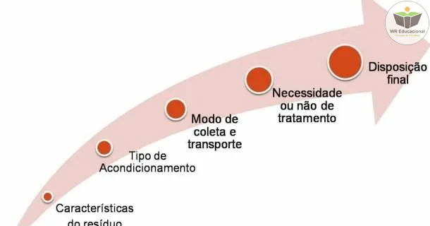Curso de educação a distância de Gestão de Resíduos Sólidos
